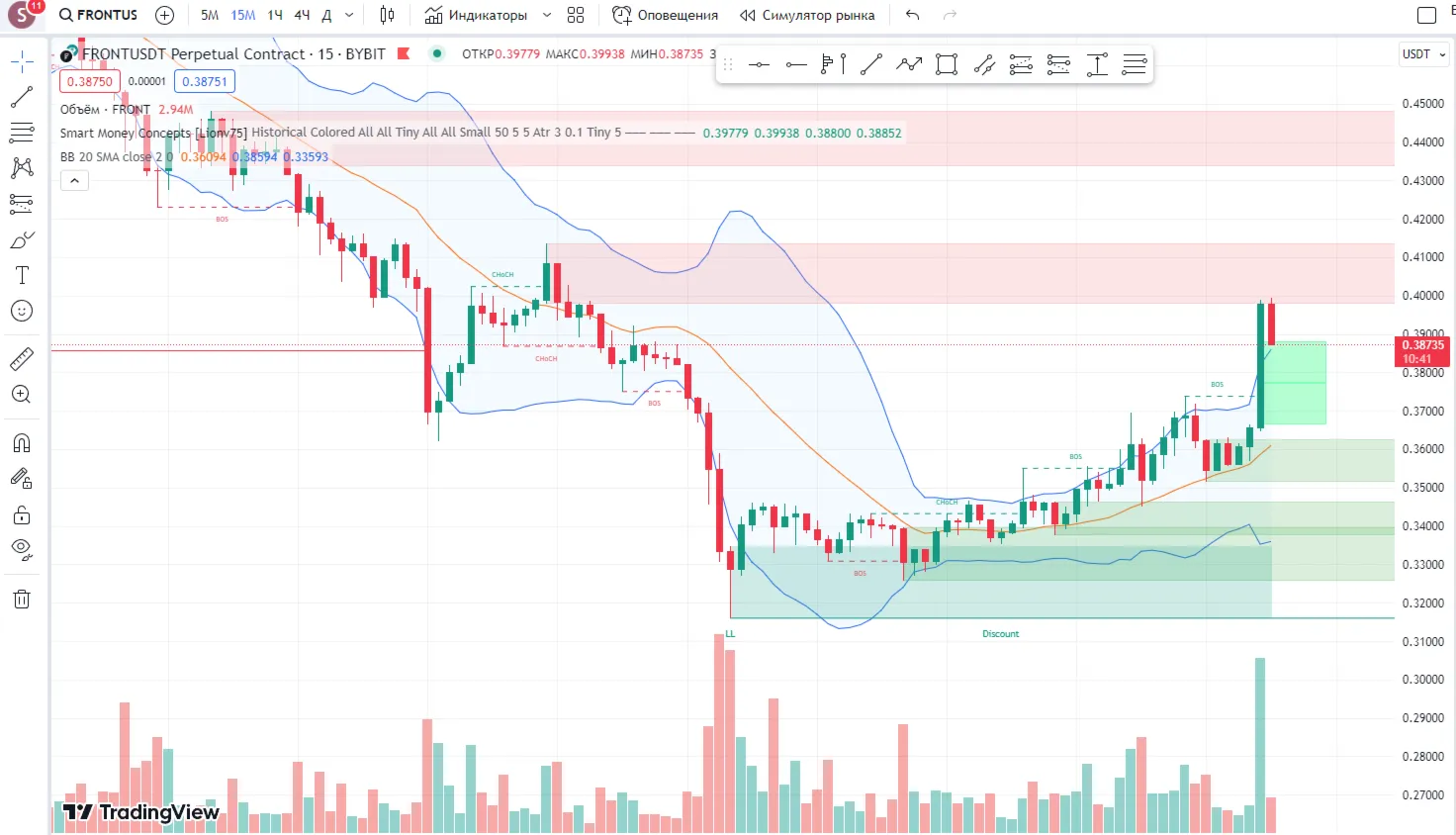 Индикатор торговой стратегии Smart Money – traidingview